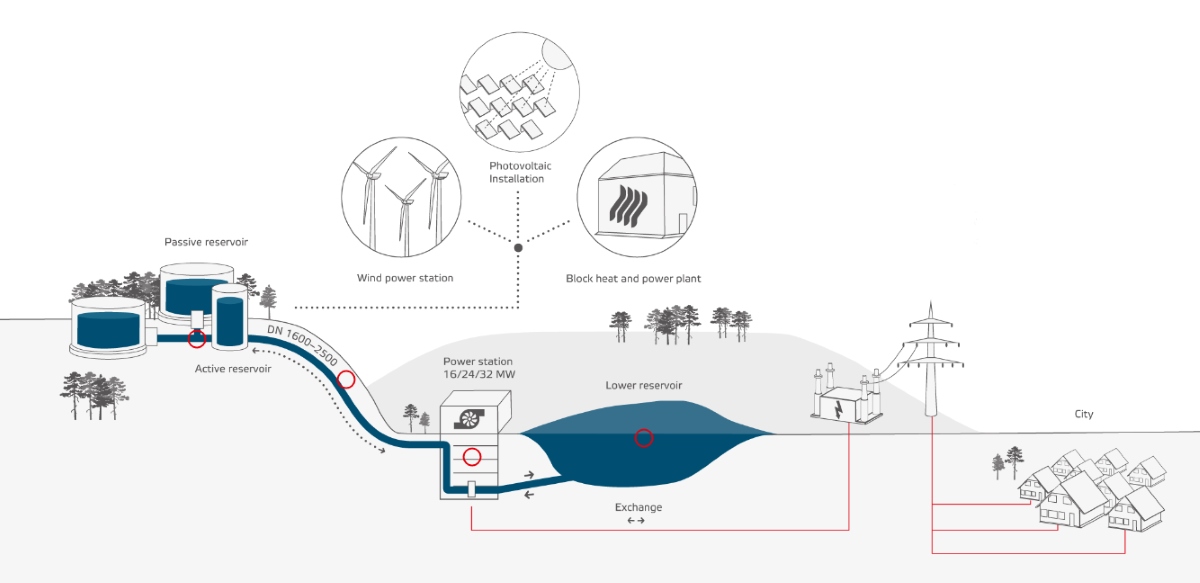 reimer wind turbine water battery concept